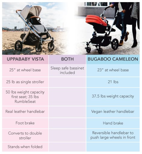 UPPAbaby Vista vs Bugaboo Cameleon Stroller 2017 (comparison | reviews | ratings | prices)