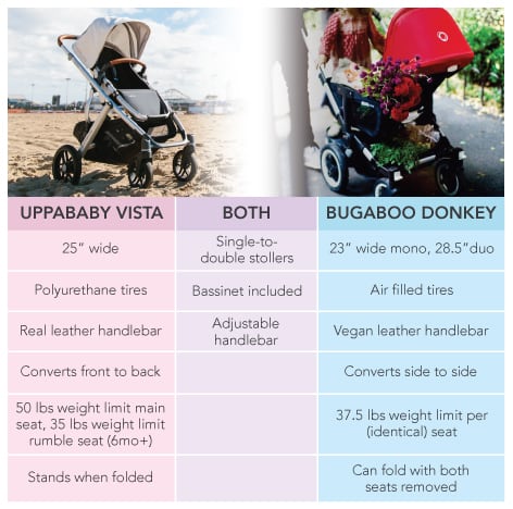 UPPAbaby Vista vs Bugaboo Donkey Stroller 2017 (comparison | reviews | ratings | prices)